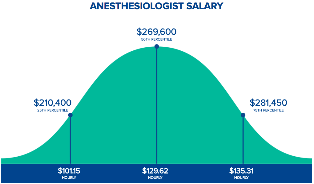 how much do anesthesiologist earn