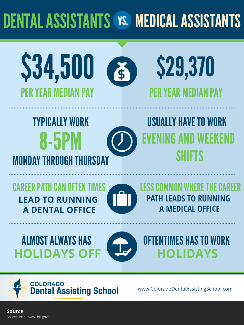 how much does a dental assistant make