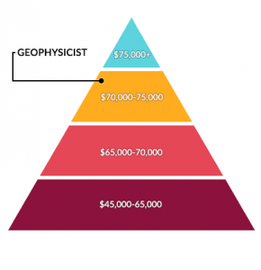 how much does a geophysicist earn