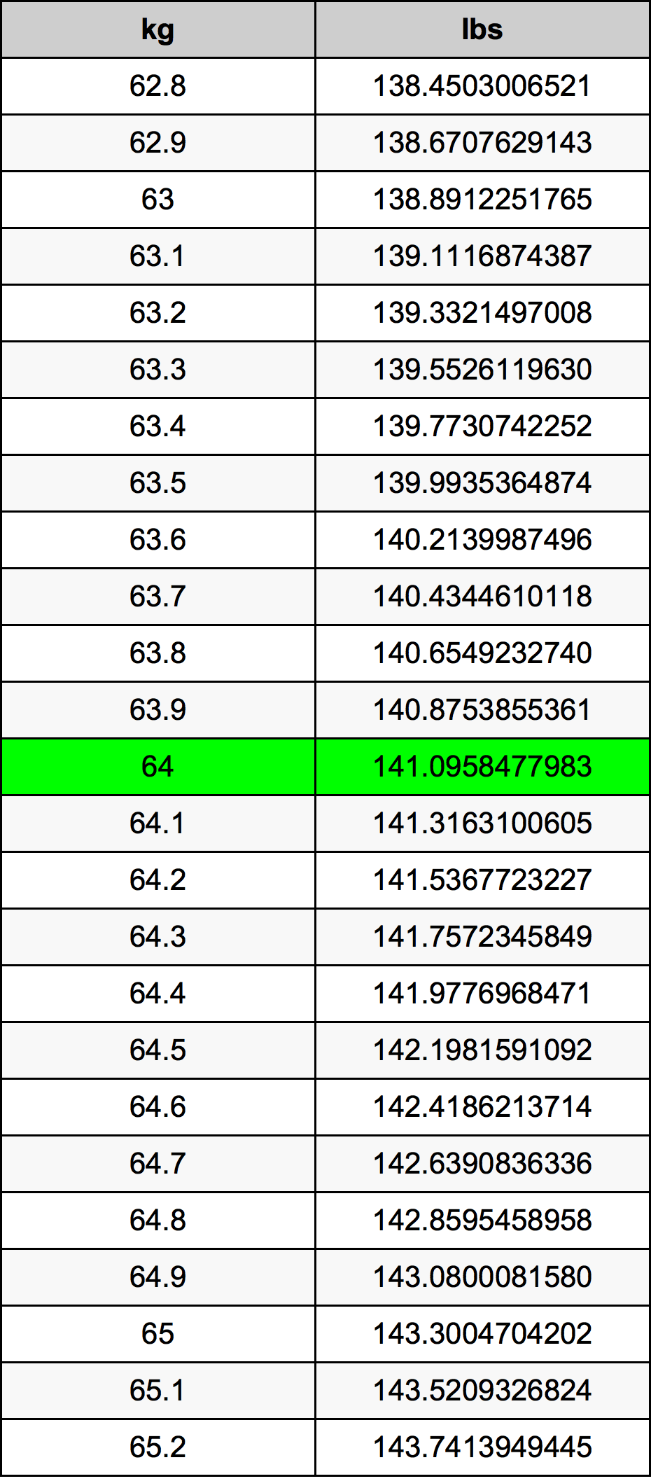 how much is 64 kg in lbs