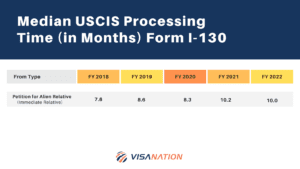 i 130 processing time