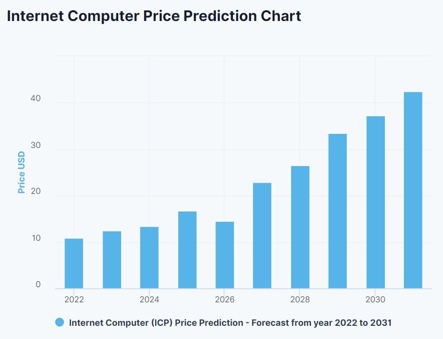 icp price prediction 2030