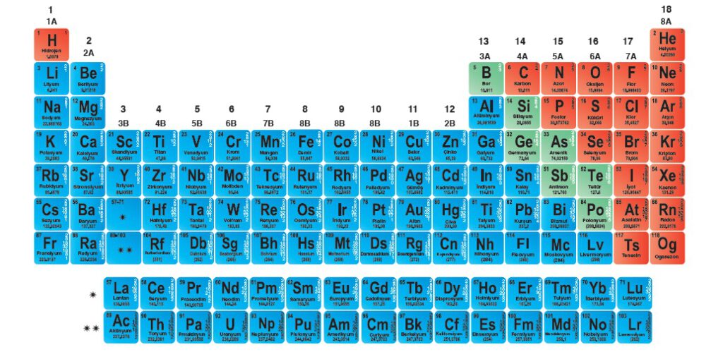 ilk 20 elementin sembolleri ve atom numaraları