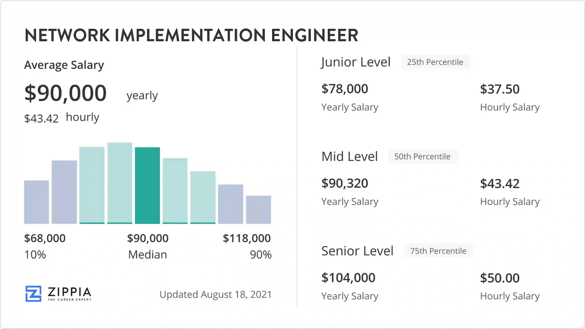 implementation engineer salary
