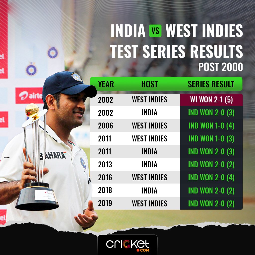 ind vs wi test results