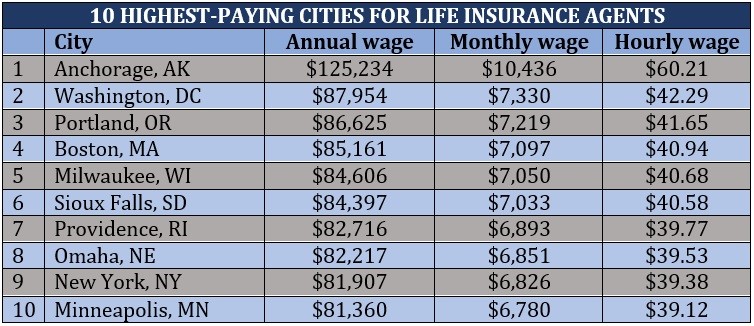 insurance agent wage