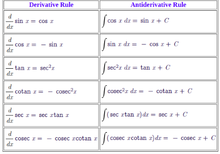 integral cos