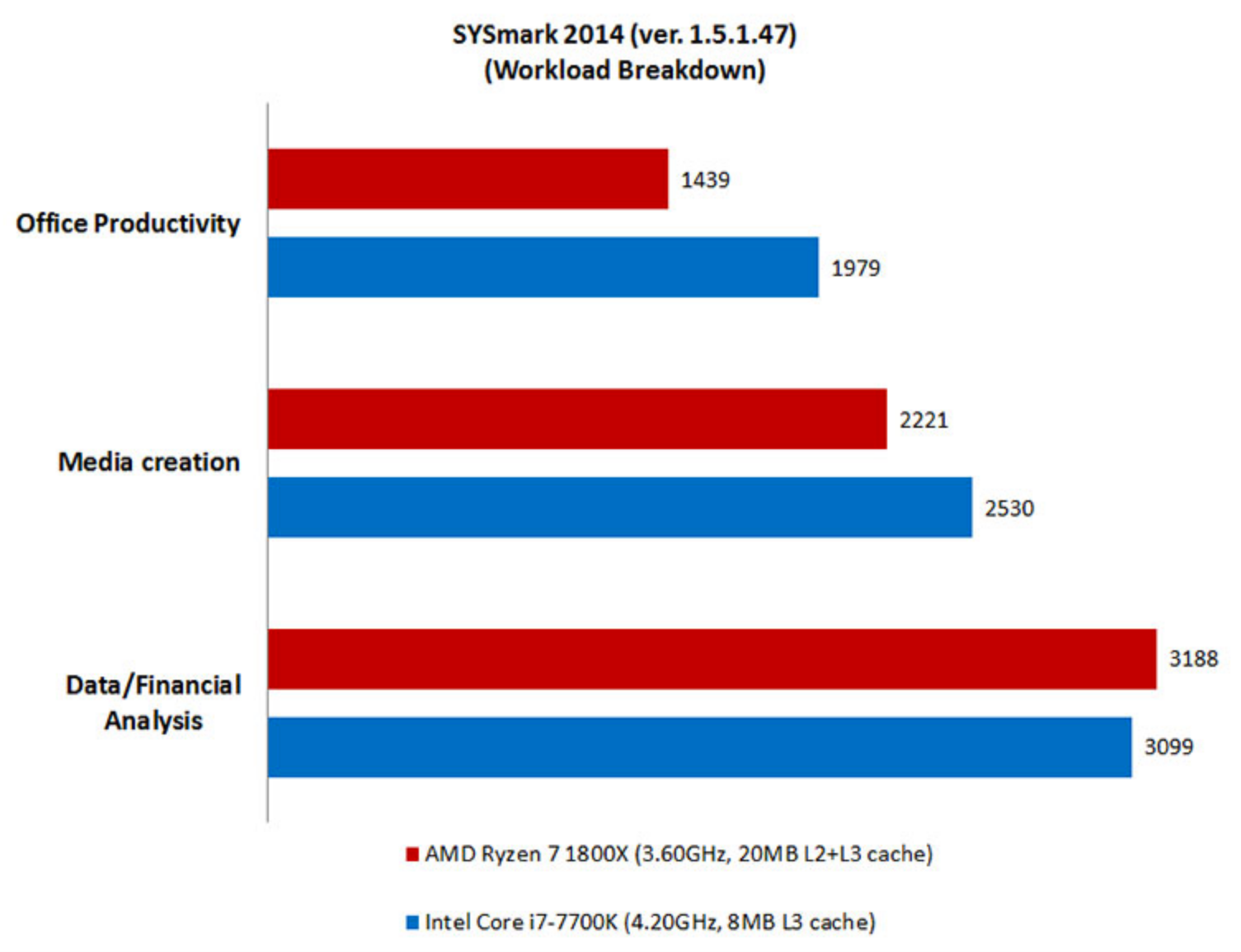 intel i7 vs amd ryzen 7