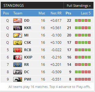 ipl 2012points table