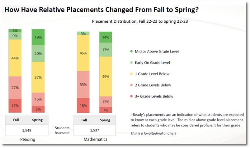 iready diagnostic scores 2022