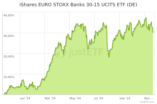 ishares banks