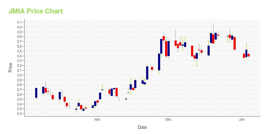 jmia stock