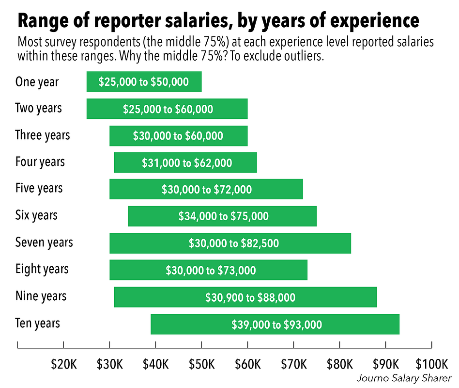 journalist reporter salary