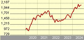 jpmorgan funds us technology fund a acc eur