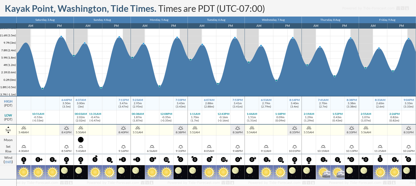 kayak point tides