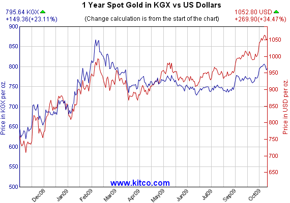 kitco gold spot price chart