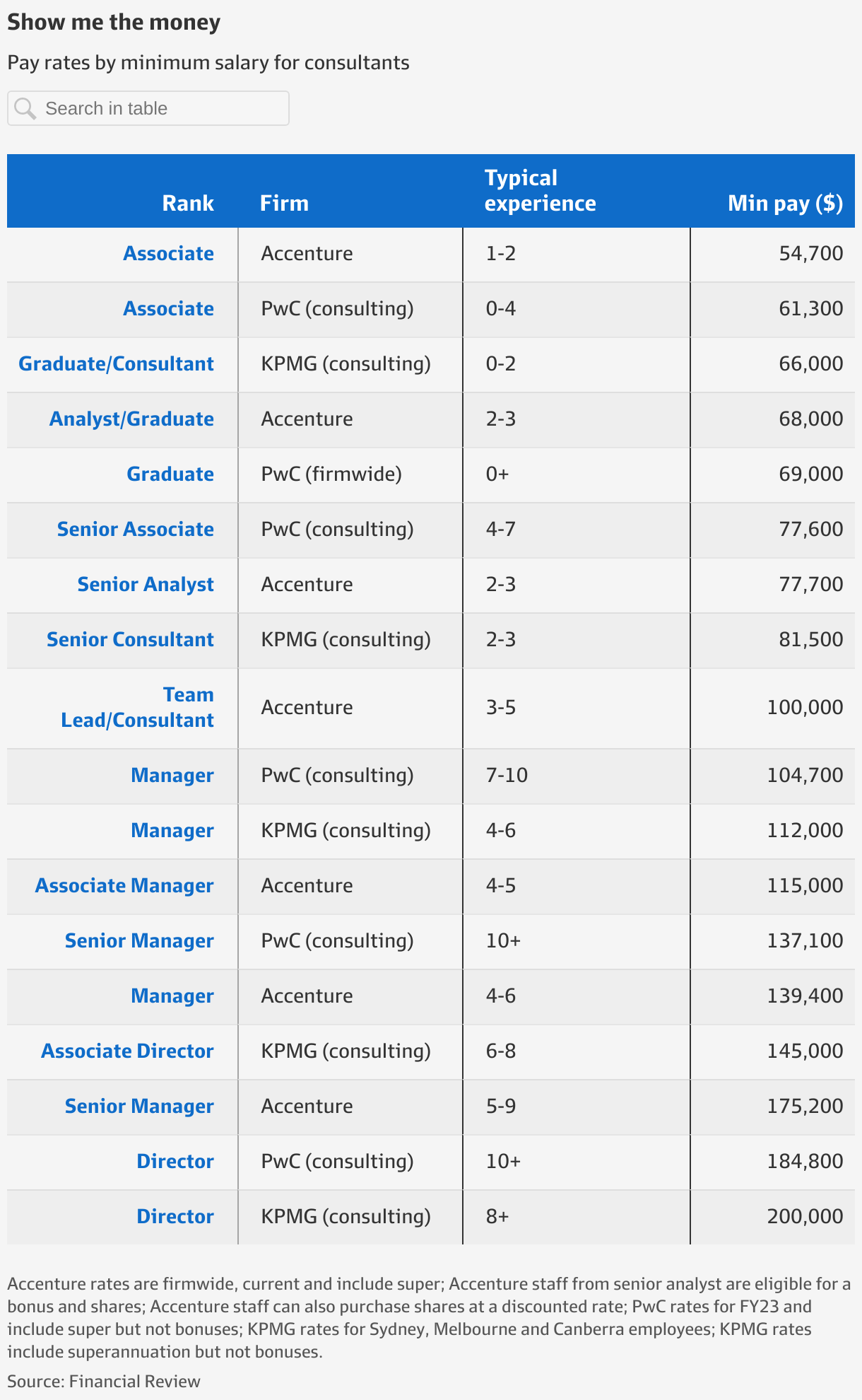 kpmg manager salary