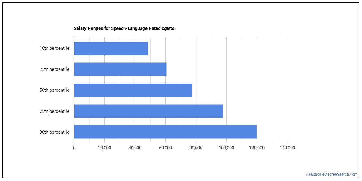 language pathologist salary