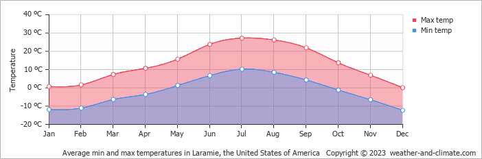 laramie weather 10 day