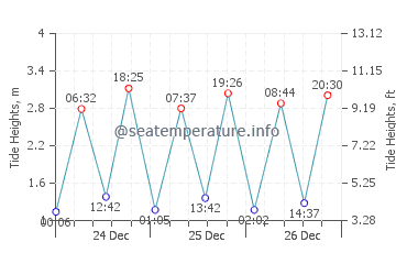 largs tide tables