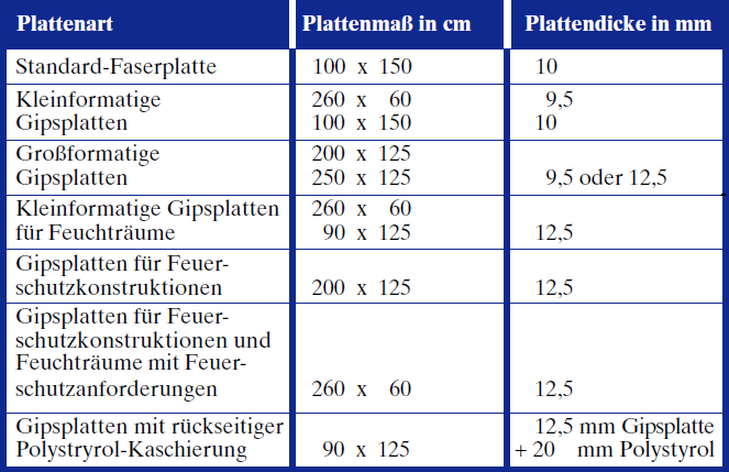 lattenabstand für rigips