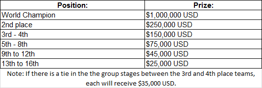 league of legends worlds prize pool