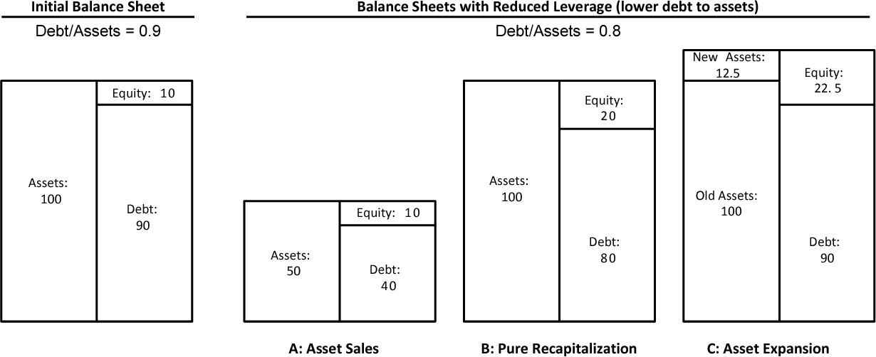 leverage ratchet effect