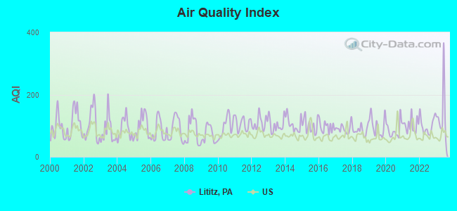 lititz pa air quality