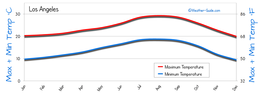 los angeles weather averages