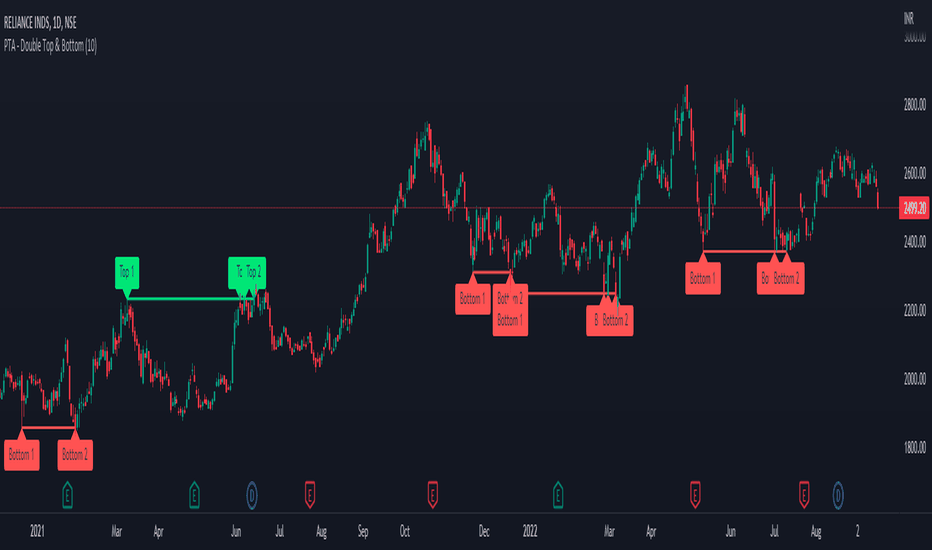 m and w pattern indicator tradingview