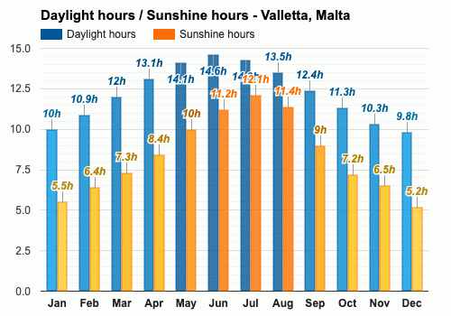 malta nov weather