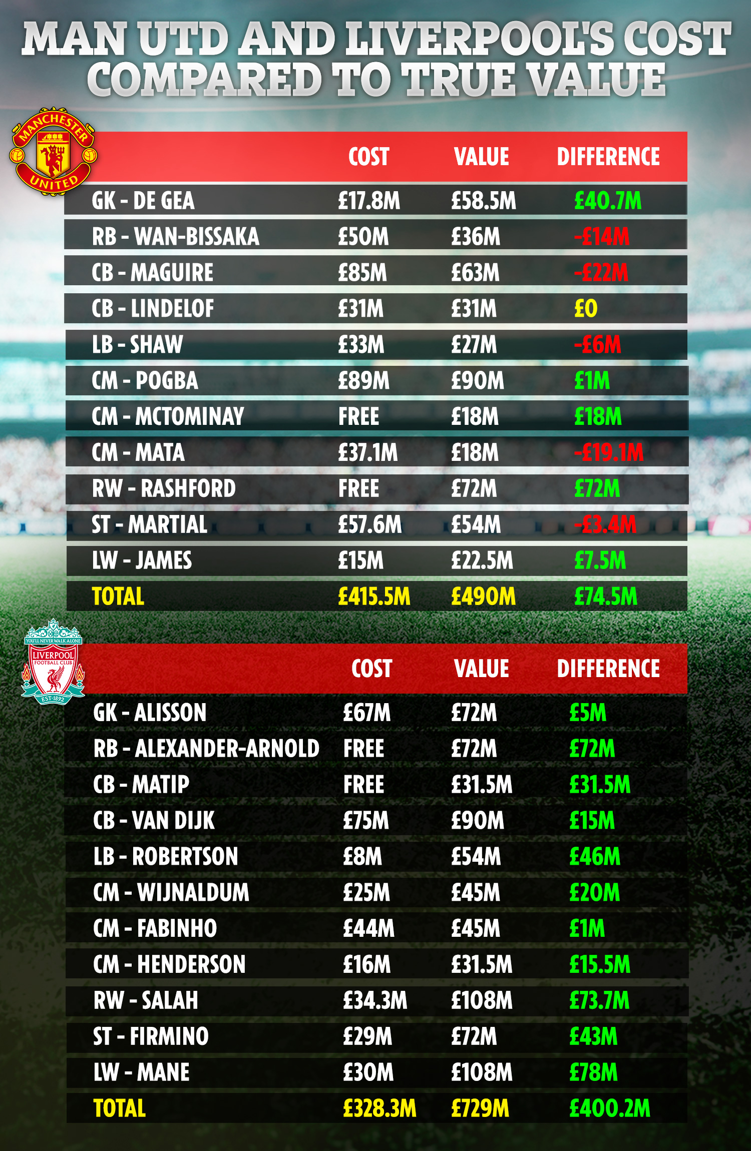 man united value