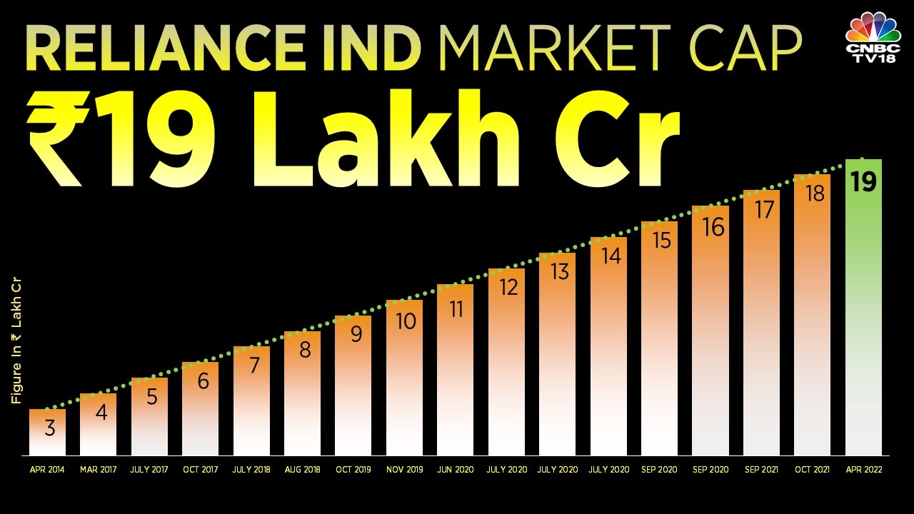 market cap of ril