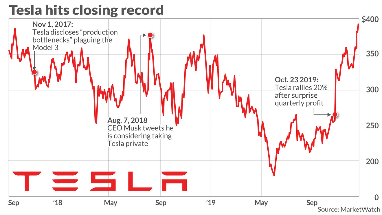 marketwatch tesla