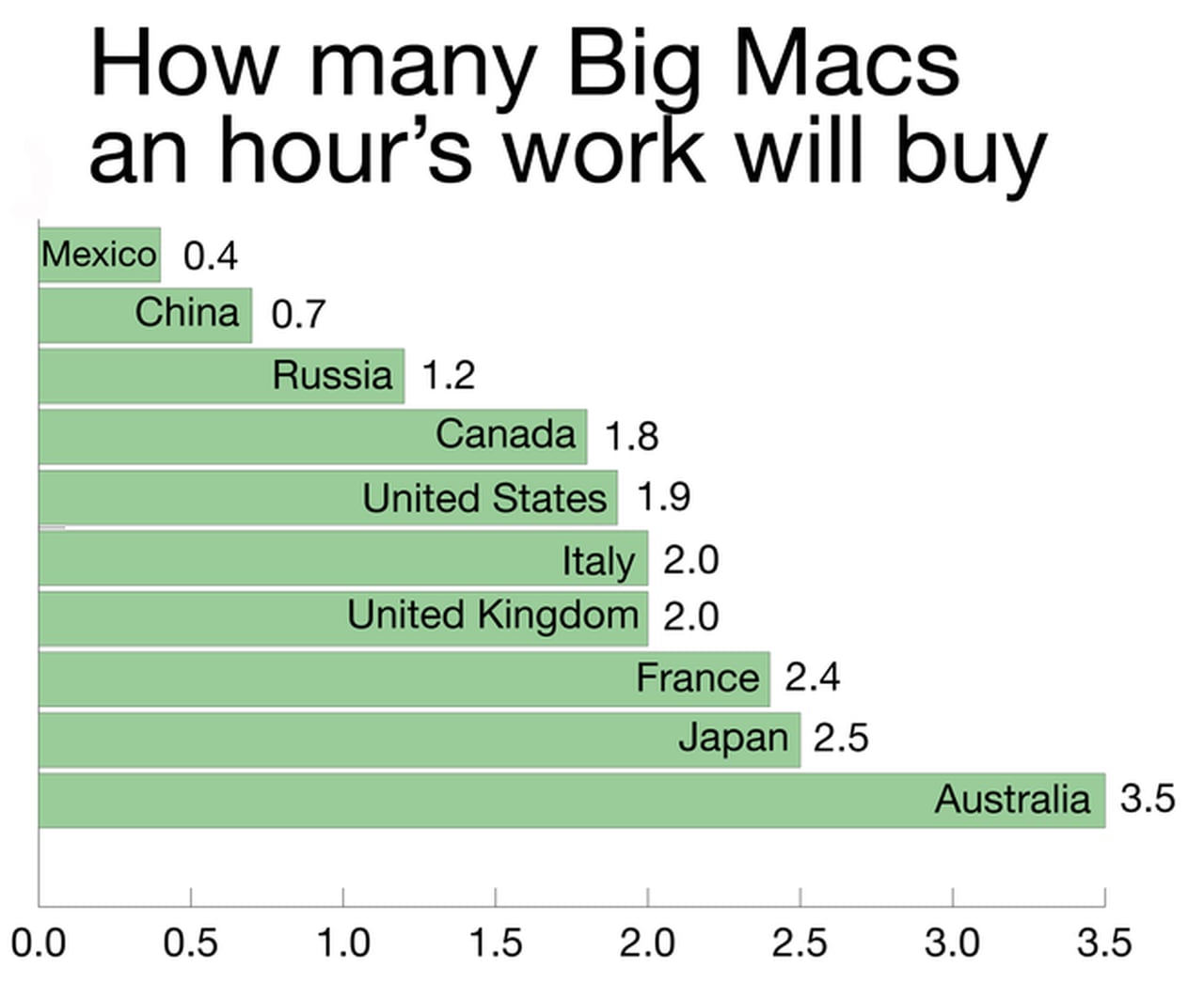 mcdonald pay per hour