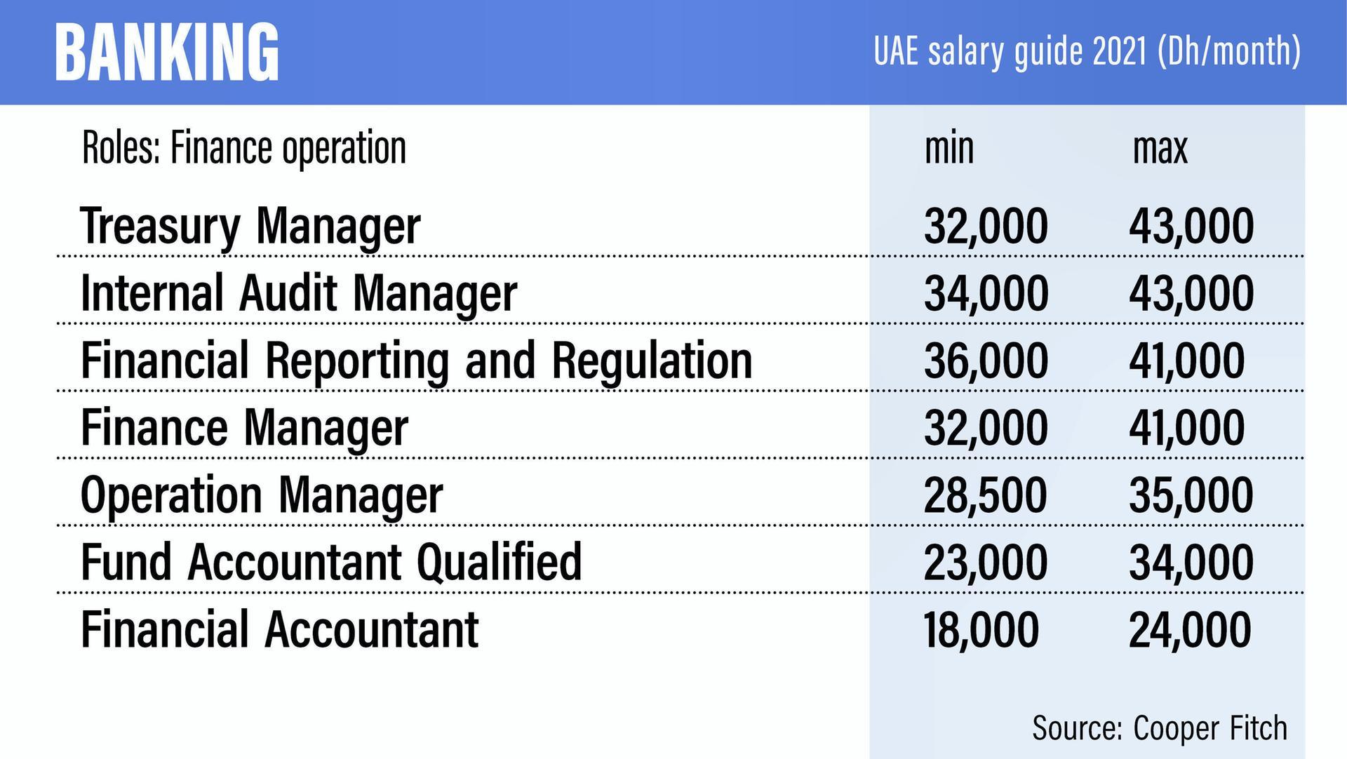 median salary in dubai