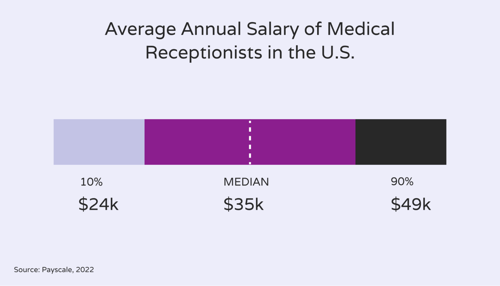 medical receptionist hourly rate