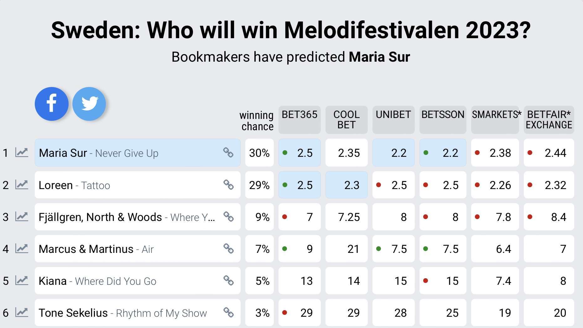 melodifestivalen 2023 odds