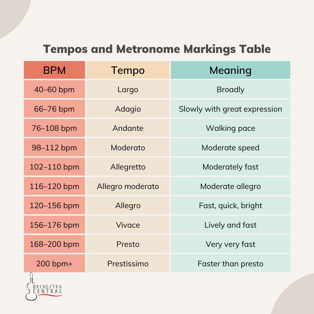 metronome beats per minute