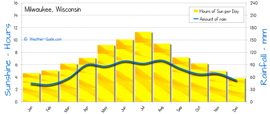 milwaukee weather averages