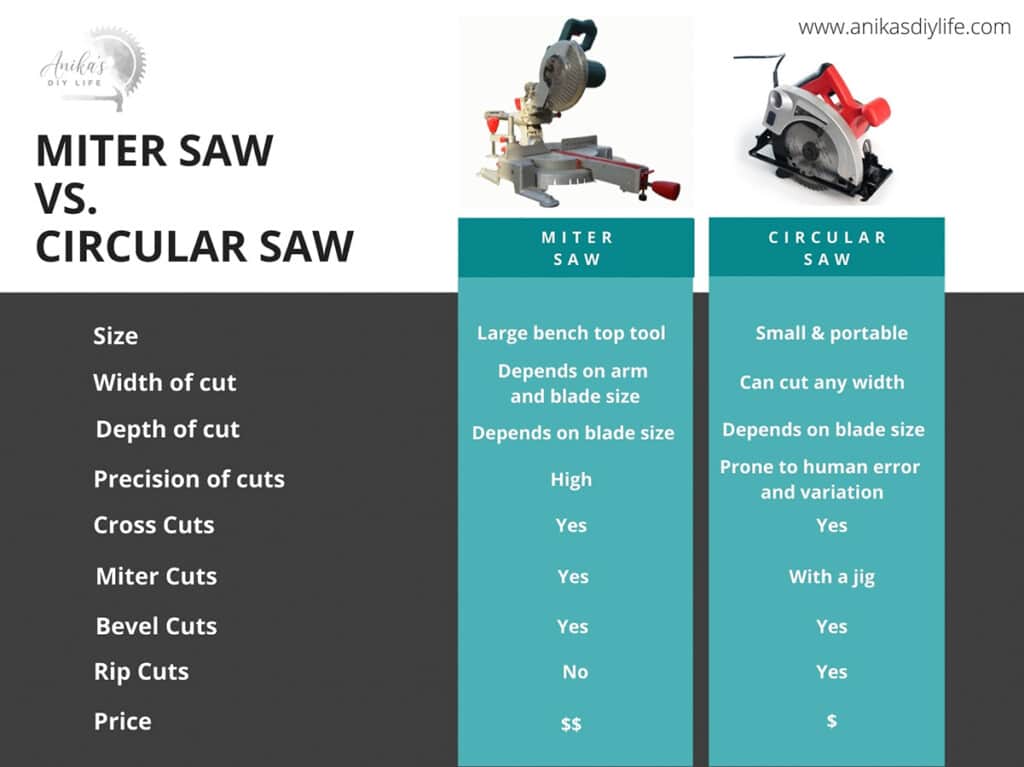 miter saw vs circular