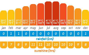 monthly weather dubai