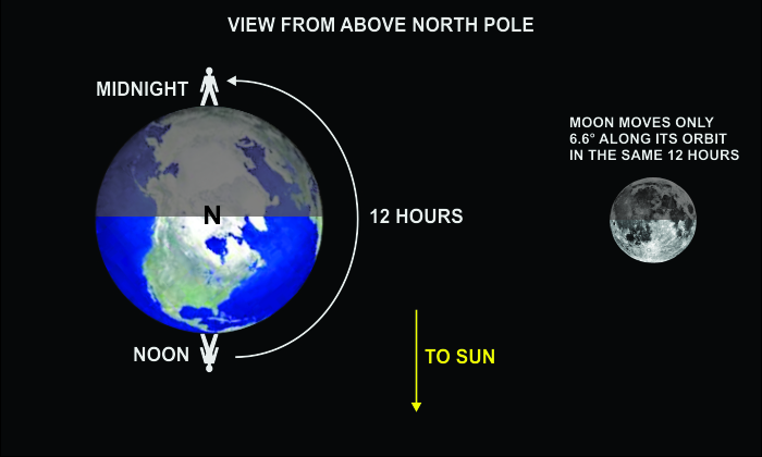 moonrise in which direction