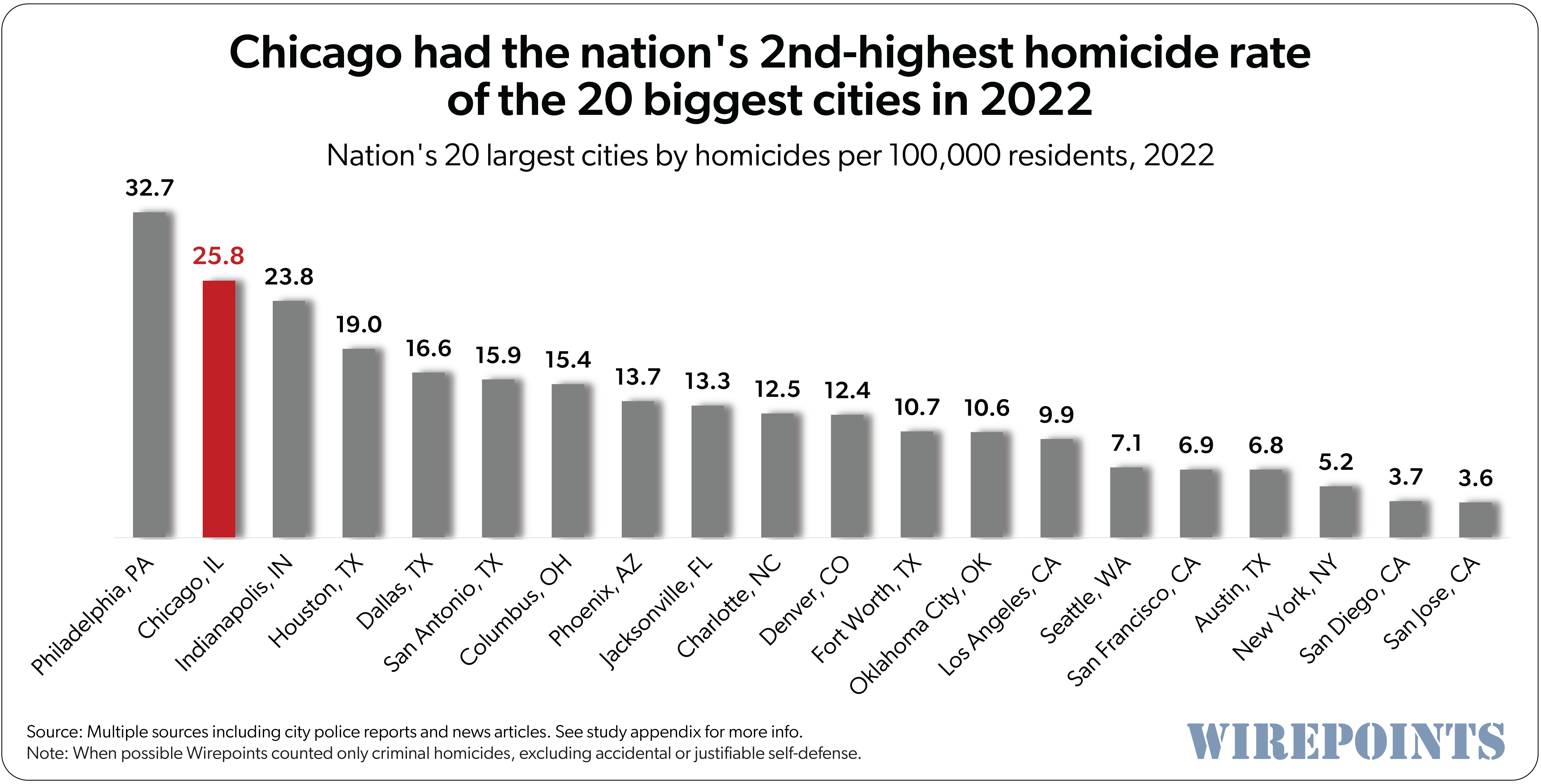 most murders by city