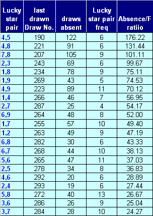 most overdue euromillions numbers