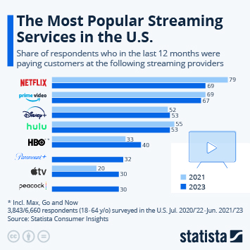 most popular streaming sites