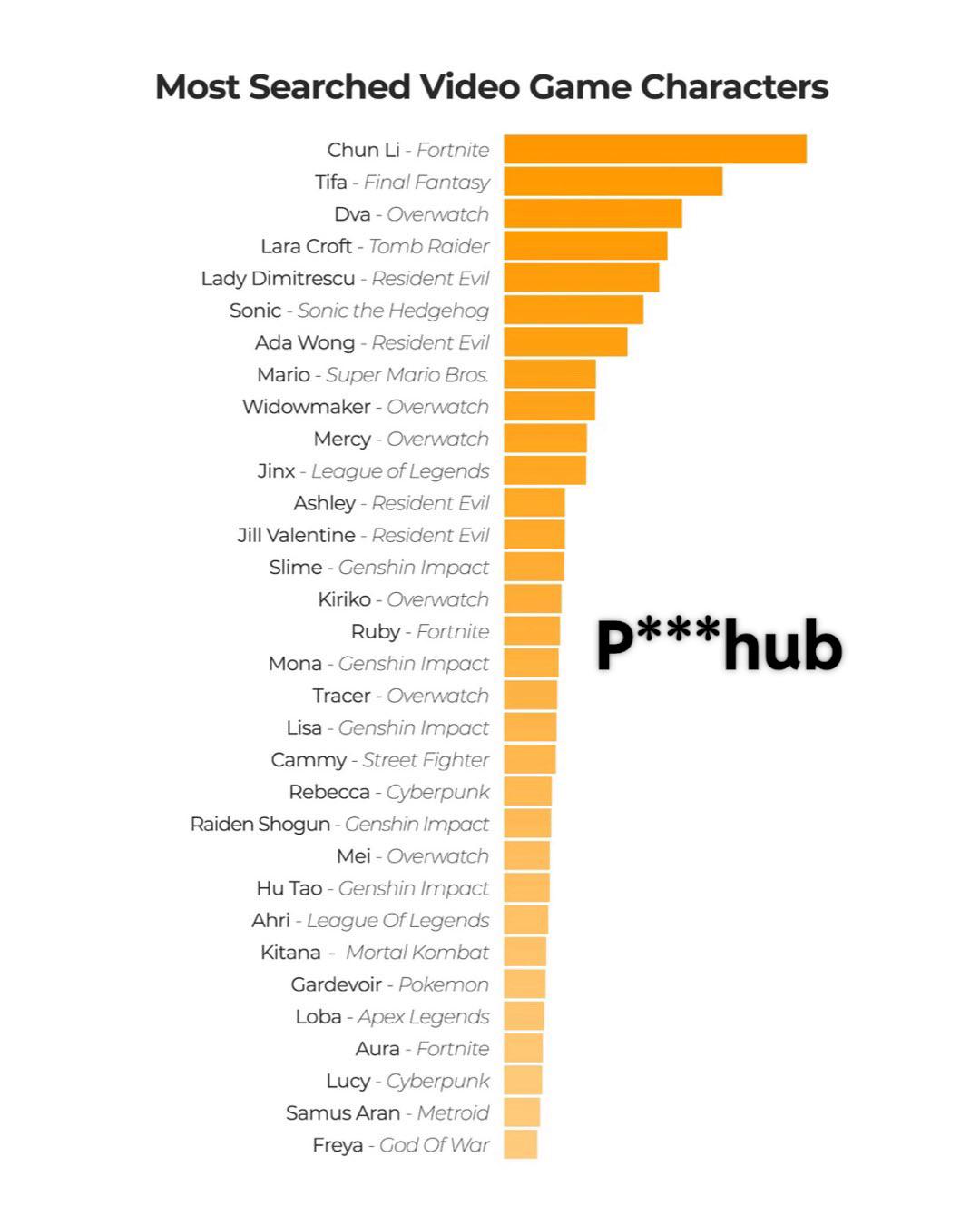 most searched characters on the hub