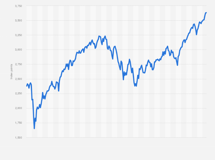 msci world index chart