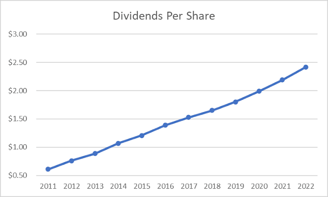 msft dividend rate