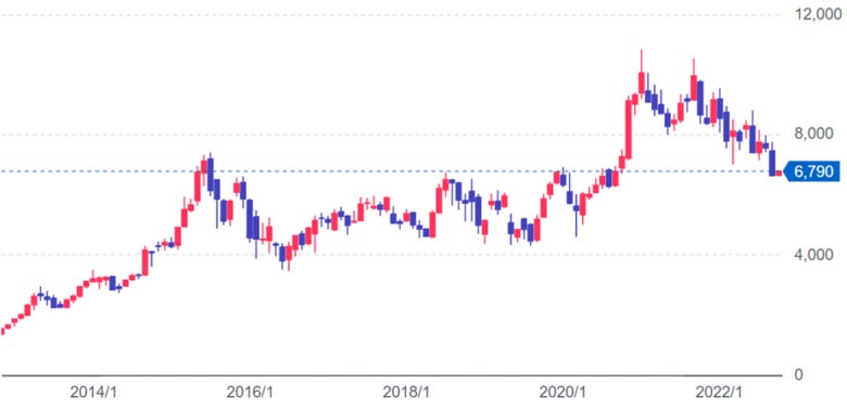 murata share price